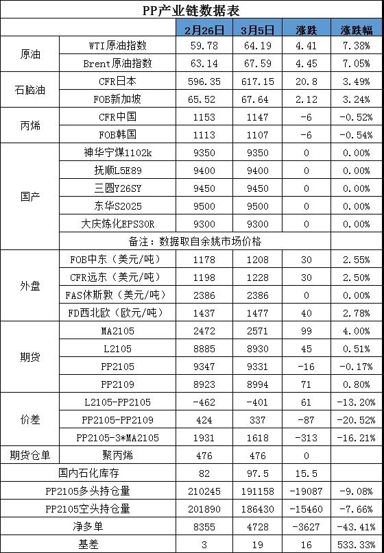 PP产业链数据表